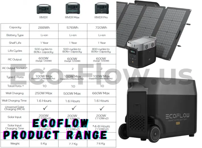 EcoFlow Product Range 